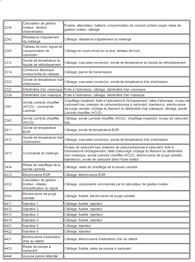 identification des codes Audi A3 1.6 l diagnostic codes de défaut 110 Diagnostic Auto