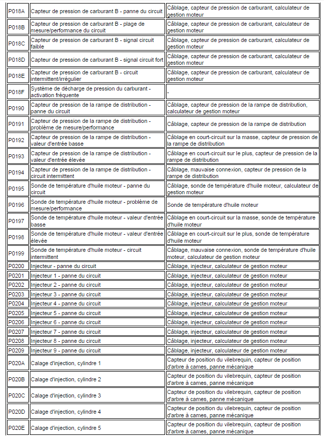 Renault Scenic Fault Code 182
